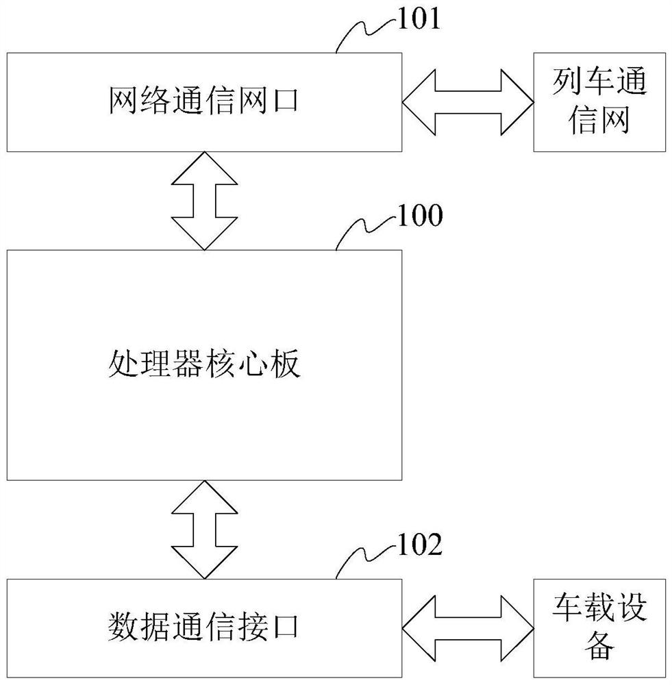 Rail transit communication gateway and data transmission method thereof