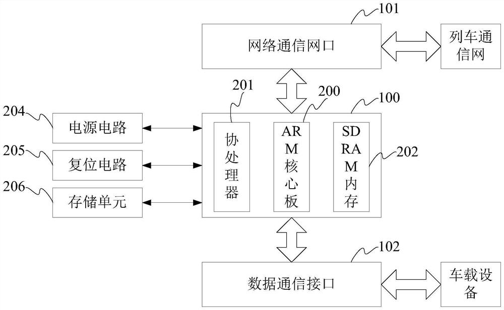 Rail transit communication gateway and data transmission method thereof