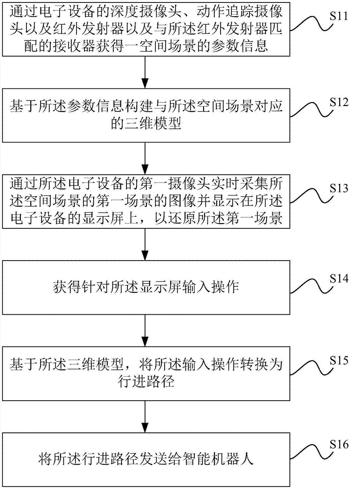 Method for guiding intelligent robot and electronic equipment