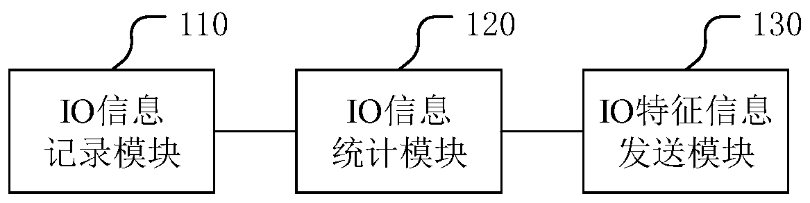 IO feature information processing method, obtaining method and related device