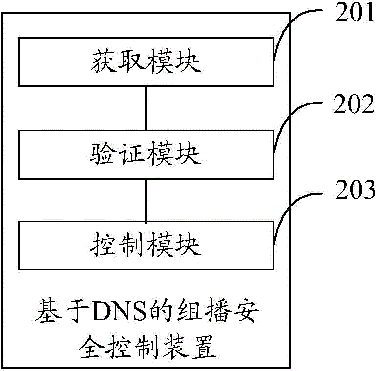 Domain name service (DNS) based multicast security control method and apparatus