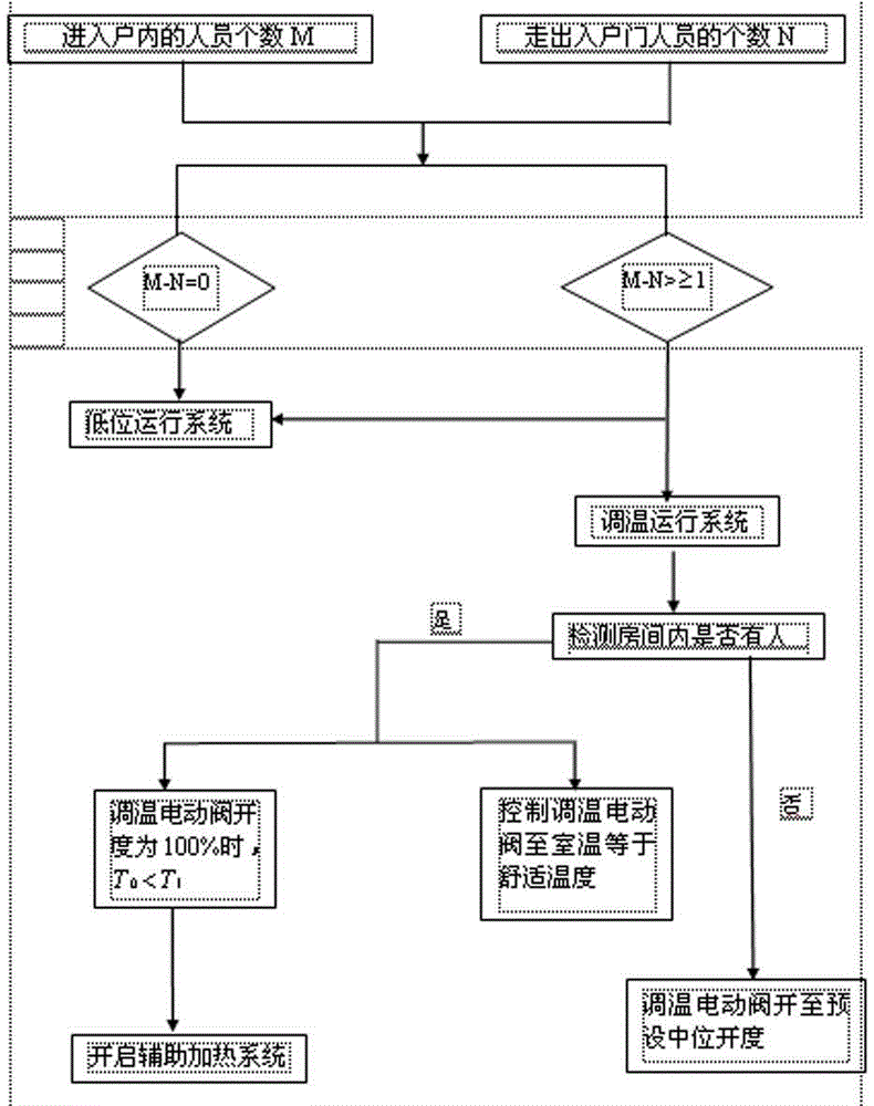 Household wireless intelligent and stepless adjusting temperature control system