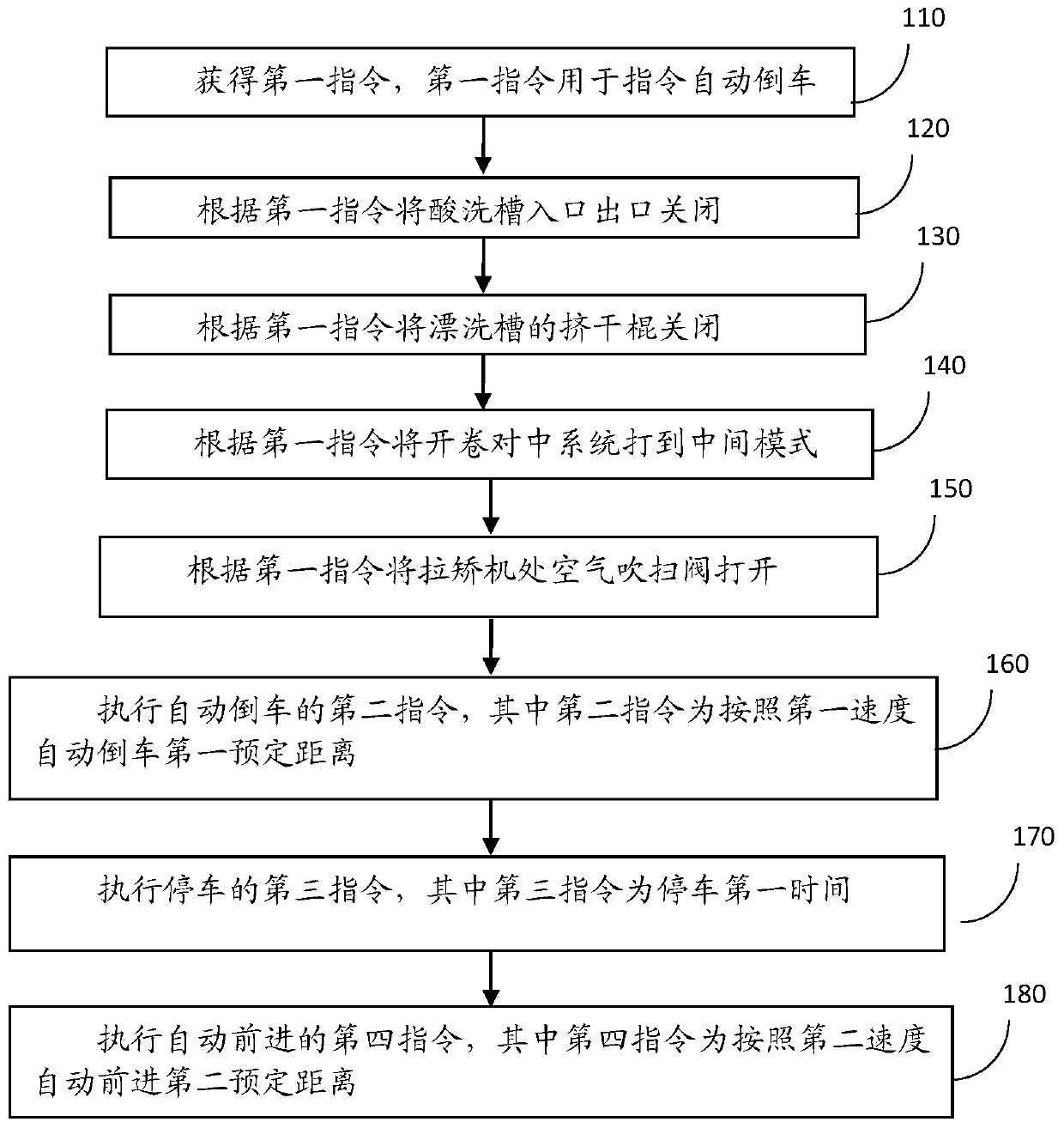 An automatic reversing method for cold-rolled plates