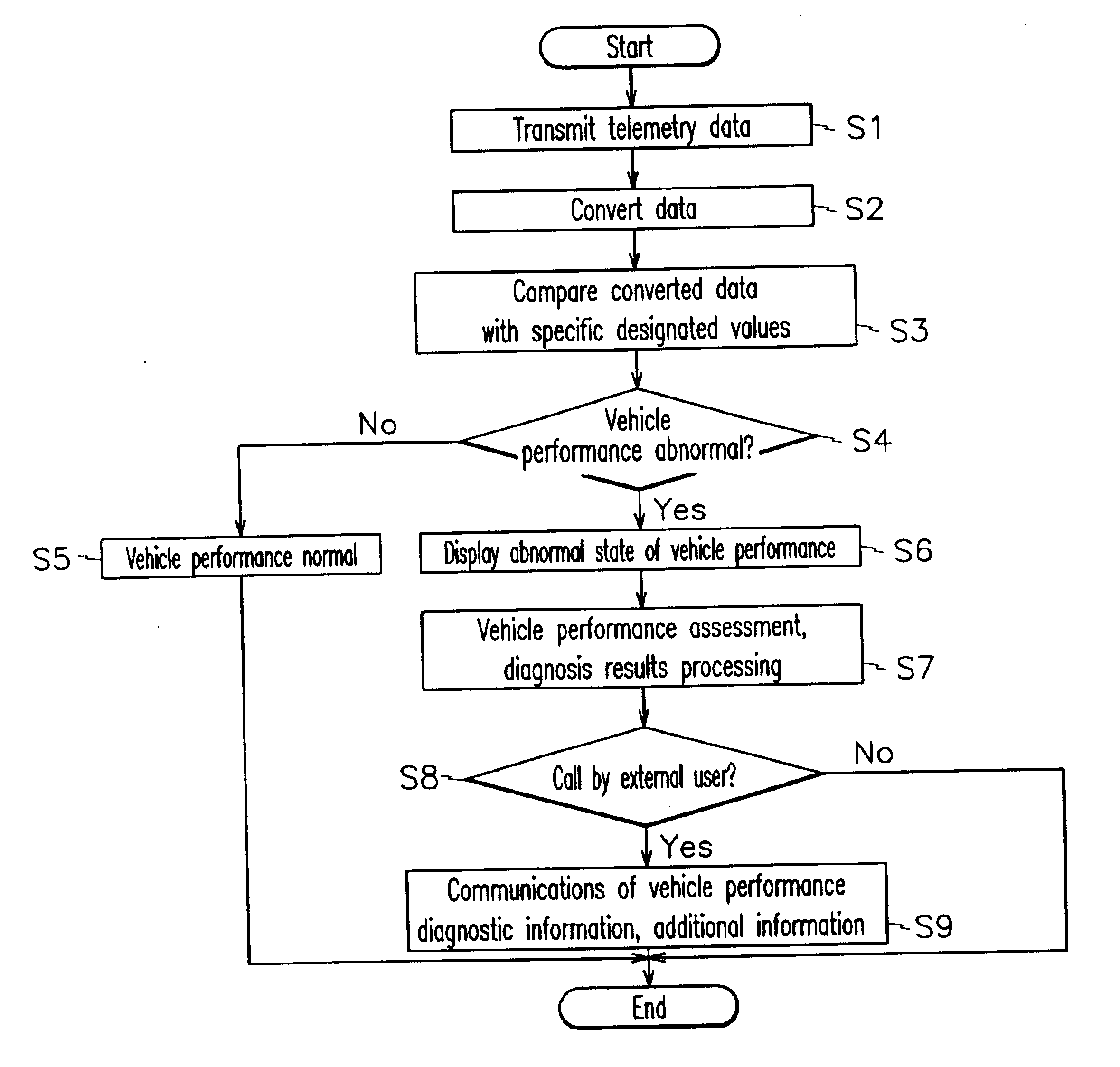 System and method for executing diagnosis of vehicle performance