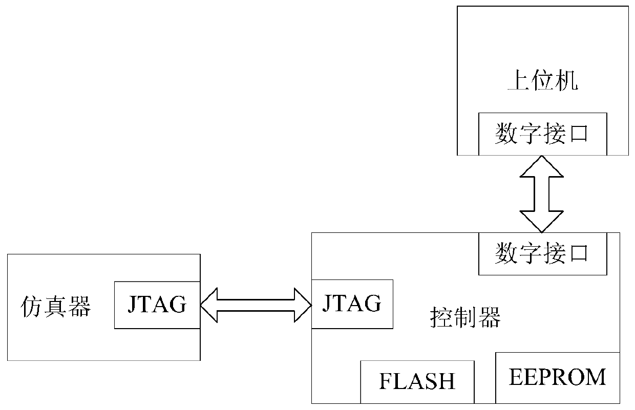 An online parameter adjustment system and method based on digital communication