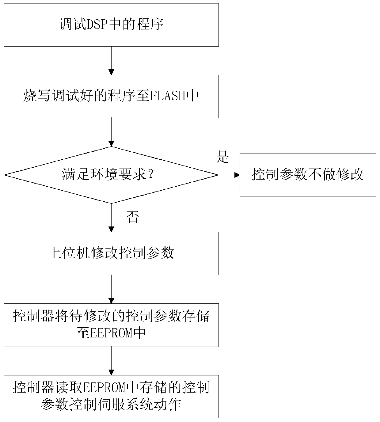 An online parameter adjustment system and method based on digital communication