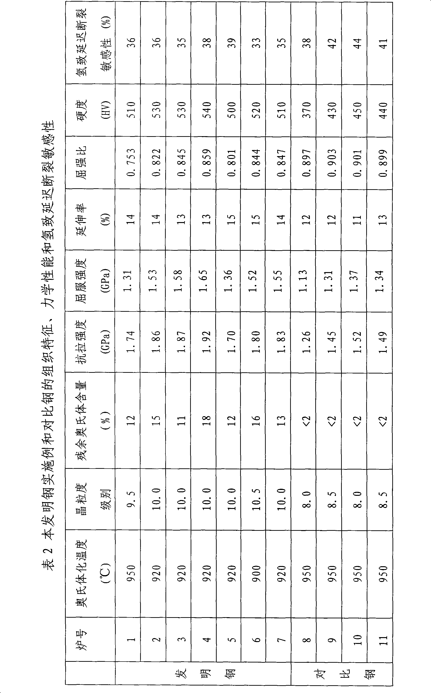 High-strength thermal forming martensitic steel