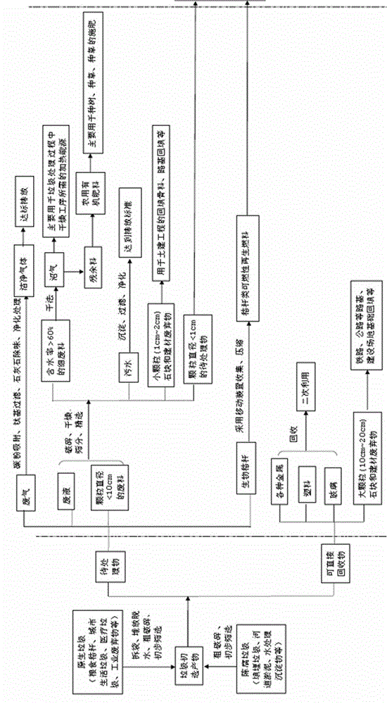 Comprehensive garbage treatment method