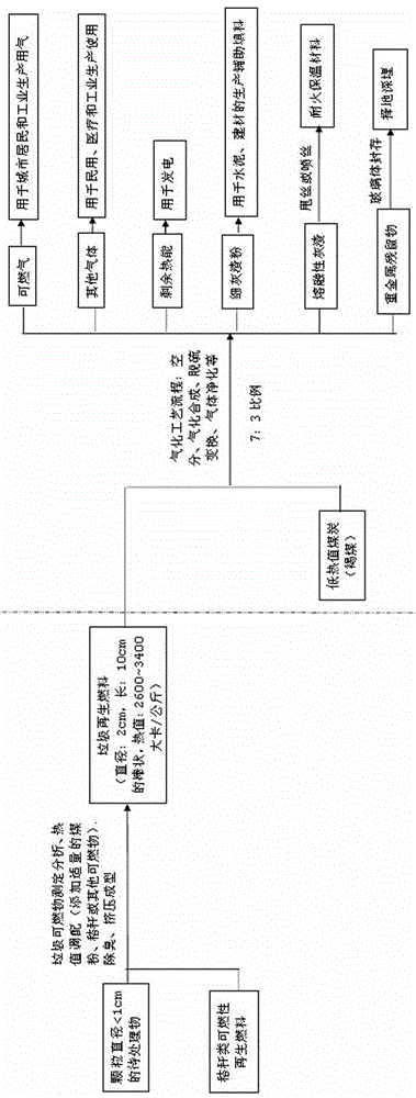 Comprehensive garbage treatment method