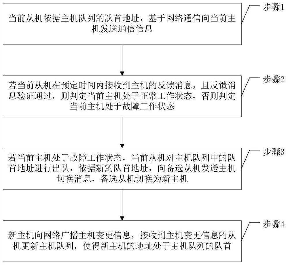 Master-slave judging and switching method and device based on network