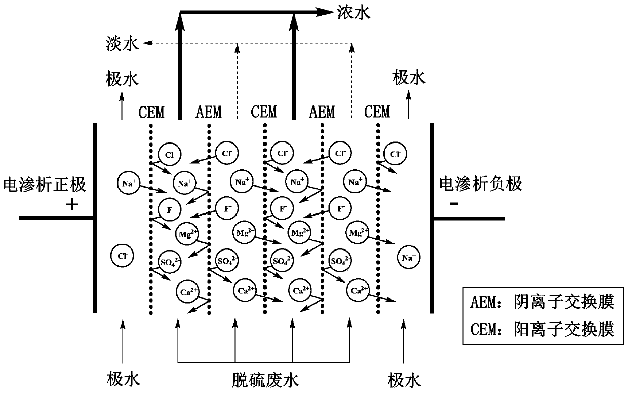 Desulfurization wastewater concentration reduction treating system and method based on nonsoftening and directional driving electrodialysis technology