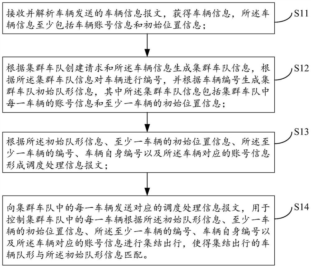 Motorcade control method, scheduling processing system, vehicle and control system