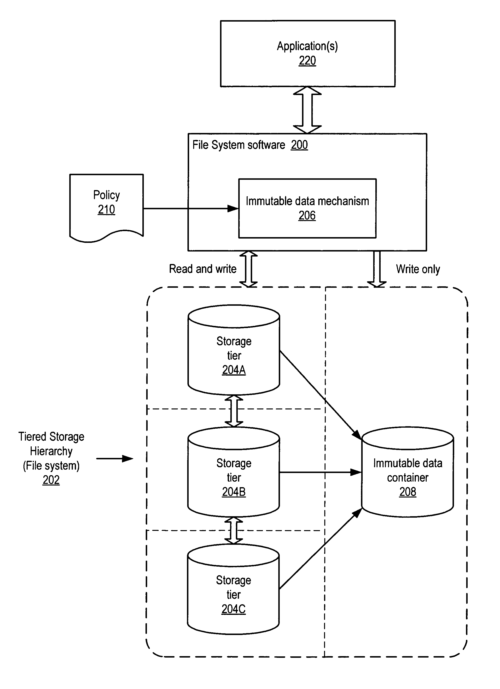 Immutable data containers in tiered storage hierarchies