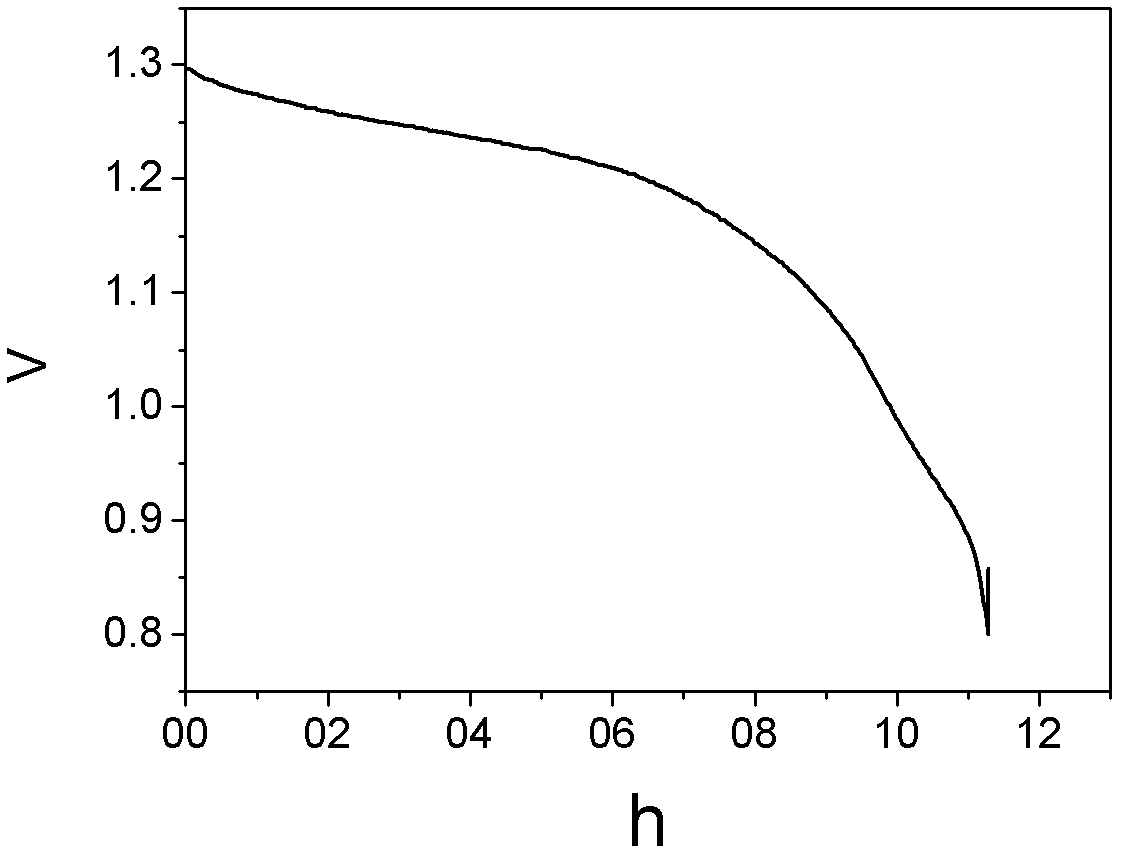 Disposable nickel hydrogen battery negative electrode material, negative electrode piece, battery and preparation methods thereof