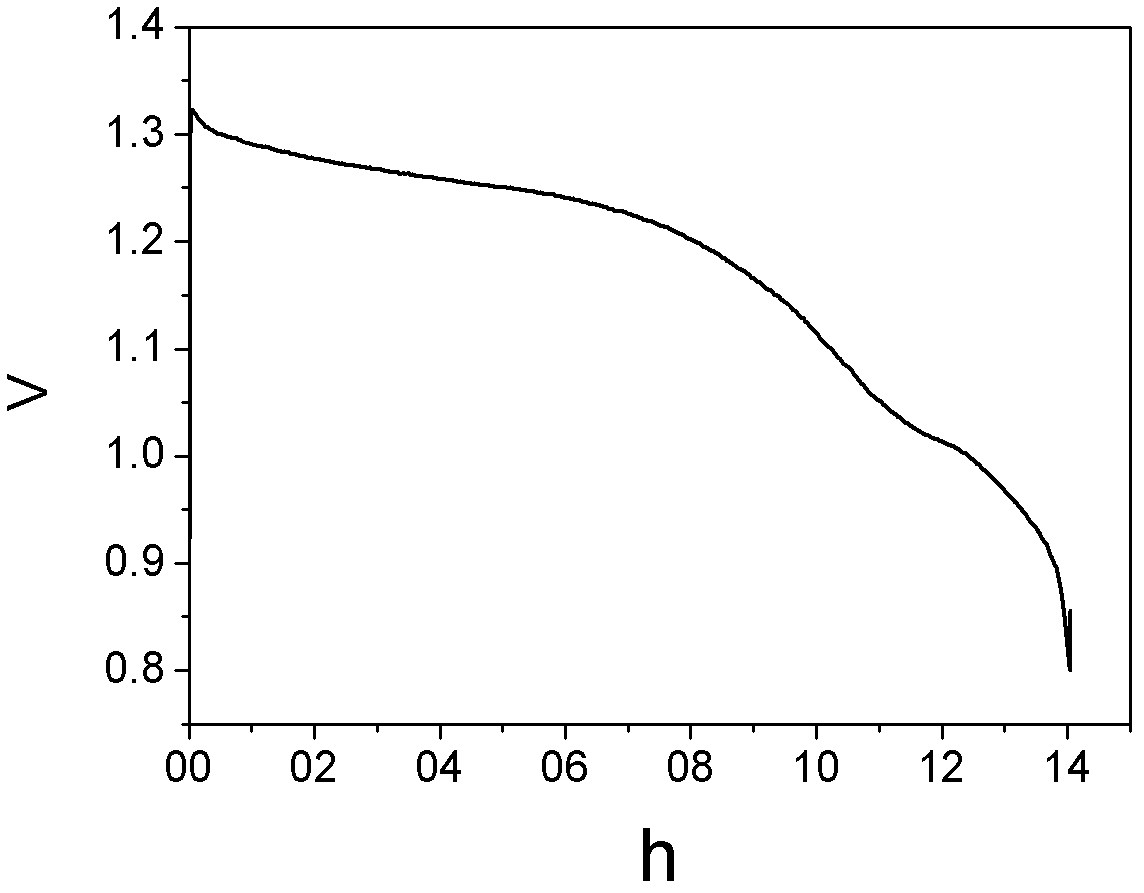 Disposable nickel hydrogen battery negative electrode material, negative electrode piece, battery and preparation methods thereof