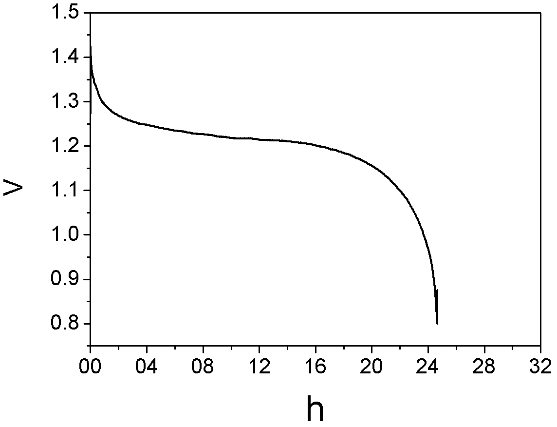 Disposable nickel hydrogen battery negative electrode material, negative electrode piece, battery and preparation methods thereof