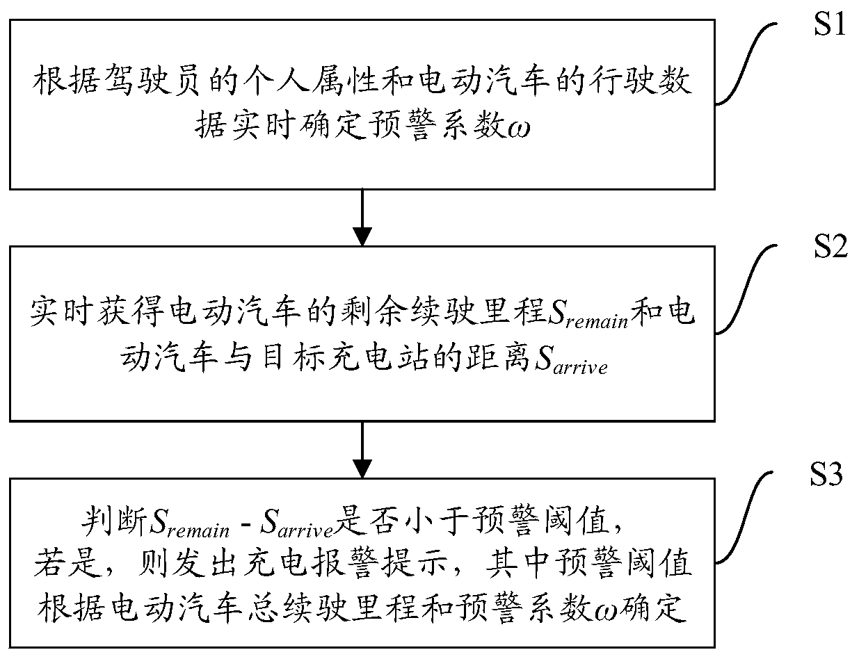 Intelligent judgment method for electric charging moment