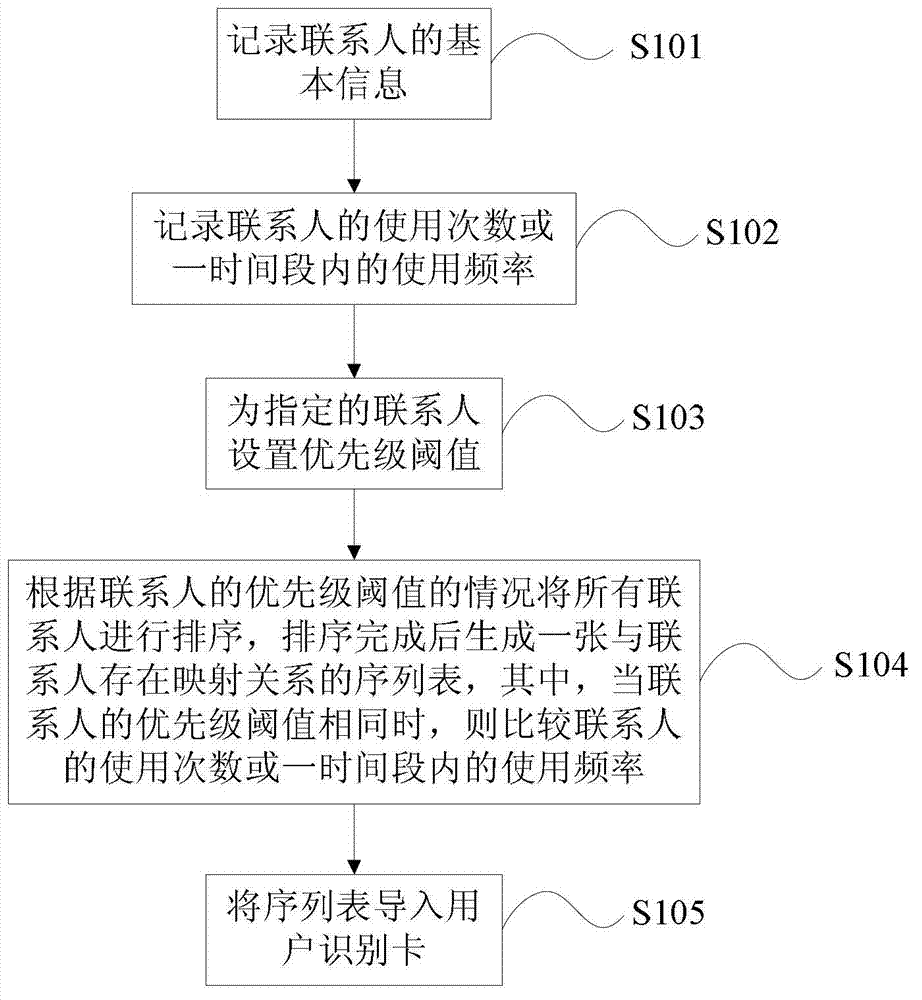 Method and mobile terminal for leading contact persons in user identification card