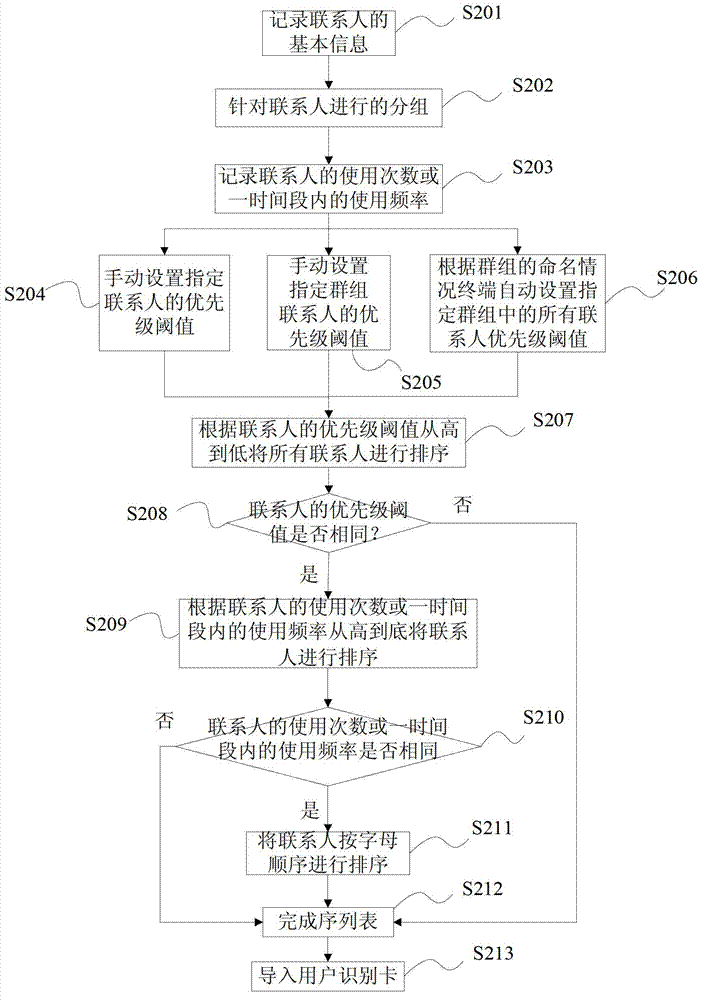 Method and mobile terminal for leading contact persons in user identification card