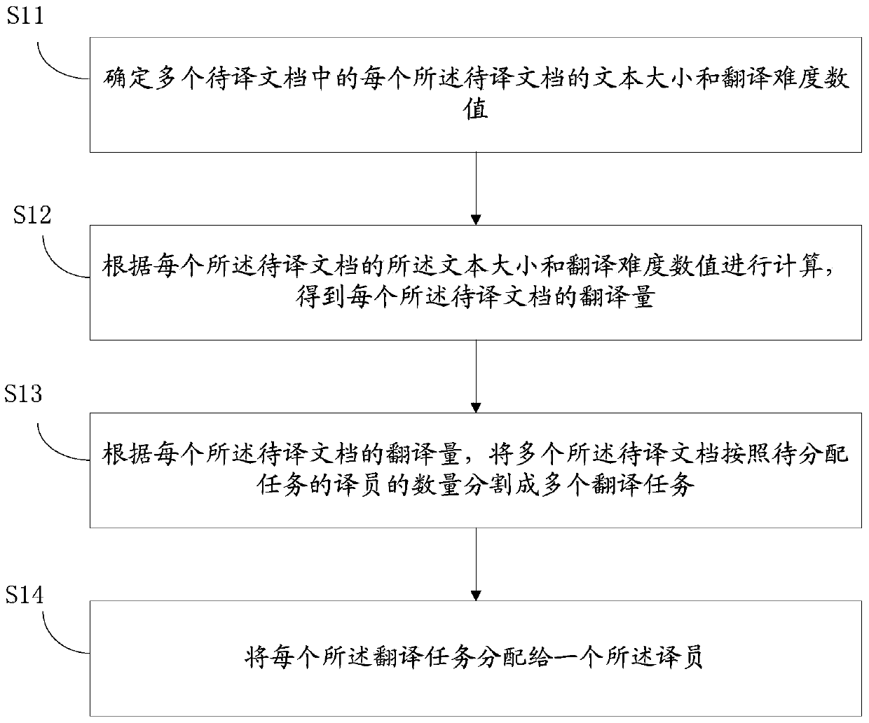 Method for accurately distributing translation tasks