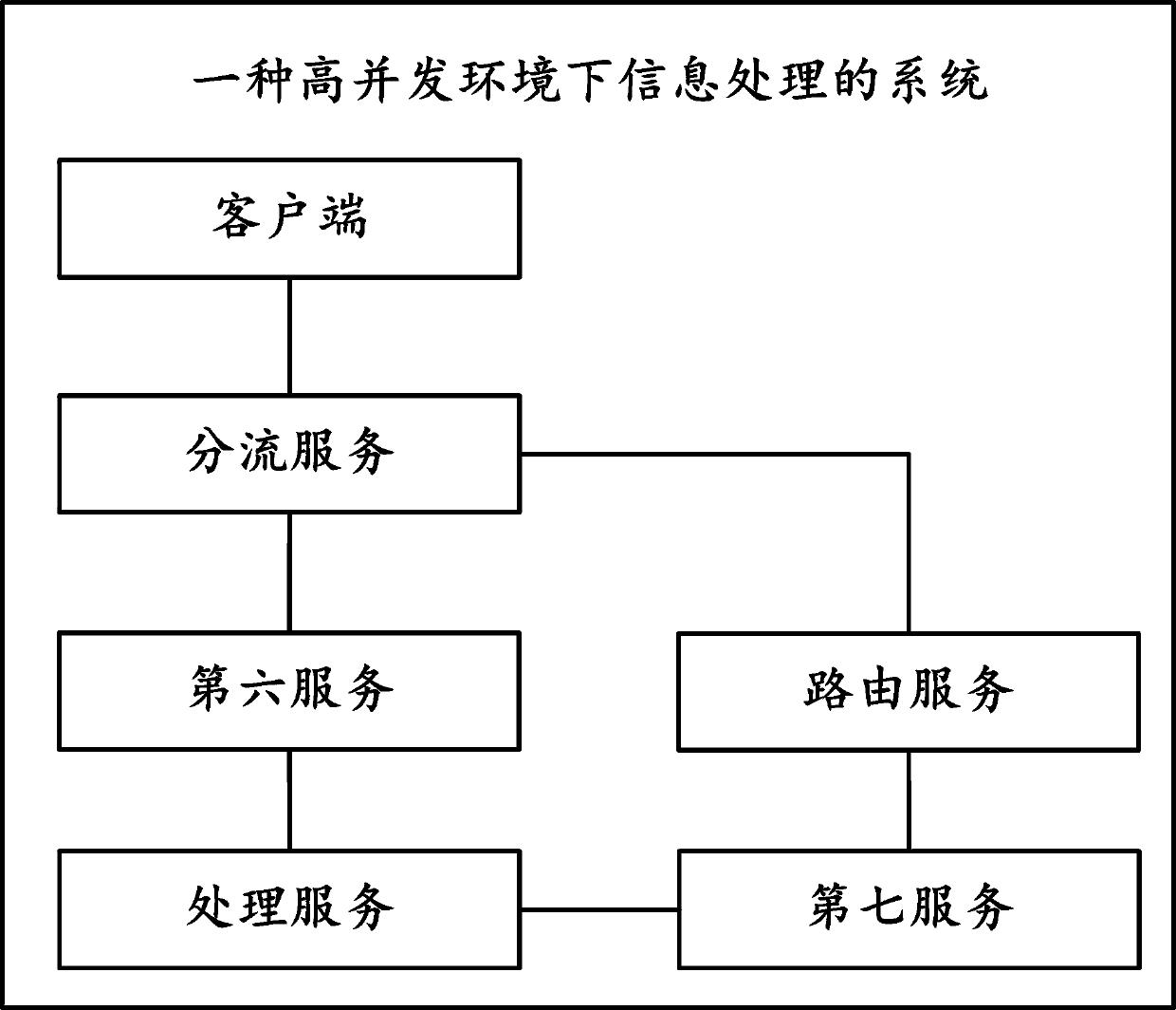 Method and system for processing information in high-concurrency environment