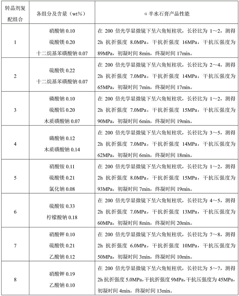 Production method for by-product alpha-hemihydrate gypsum of wet-process phosphoric acid