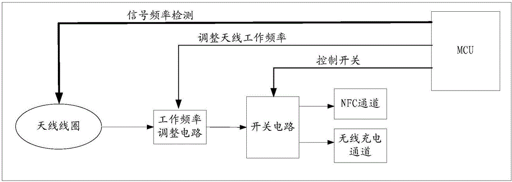 Mobile terminal and wireless signal processing method