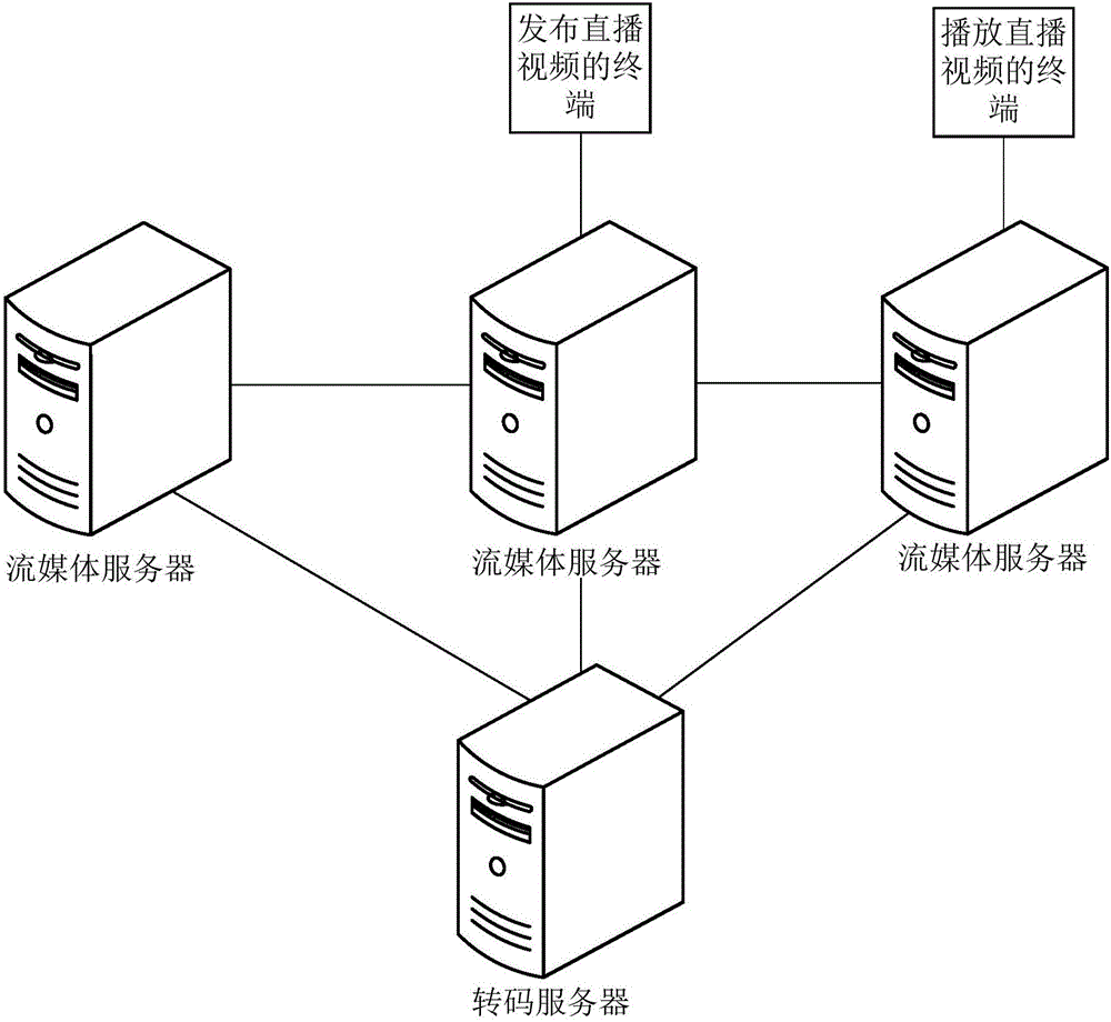 Method and apparatus for sending media streams