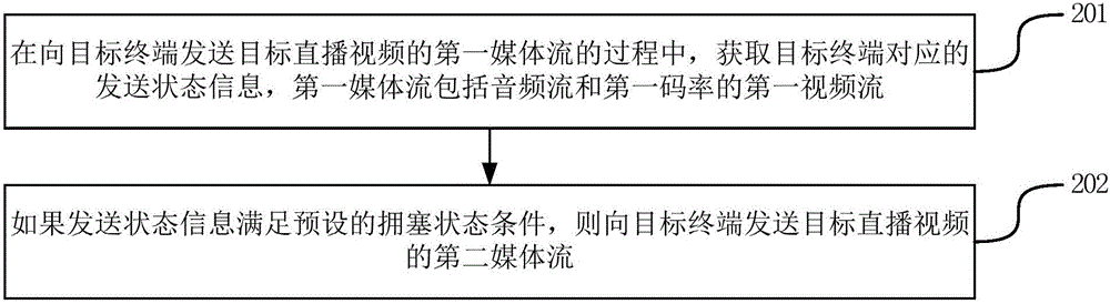 Method and apparatus for sending media streams