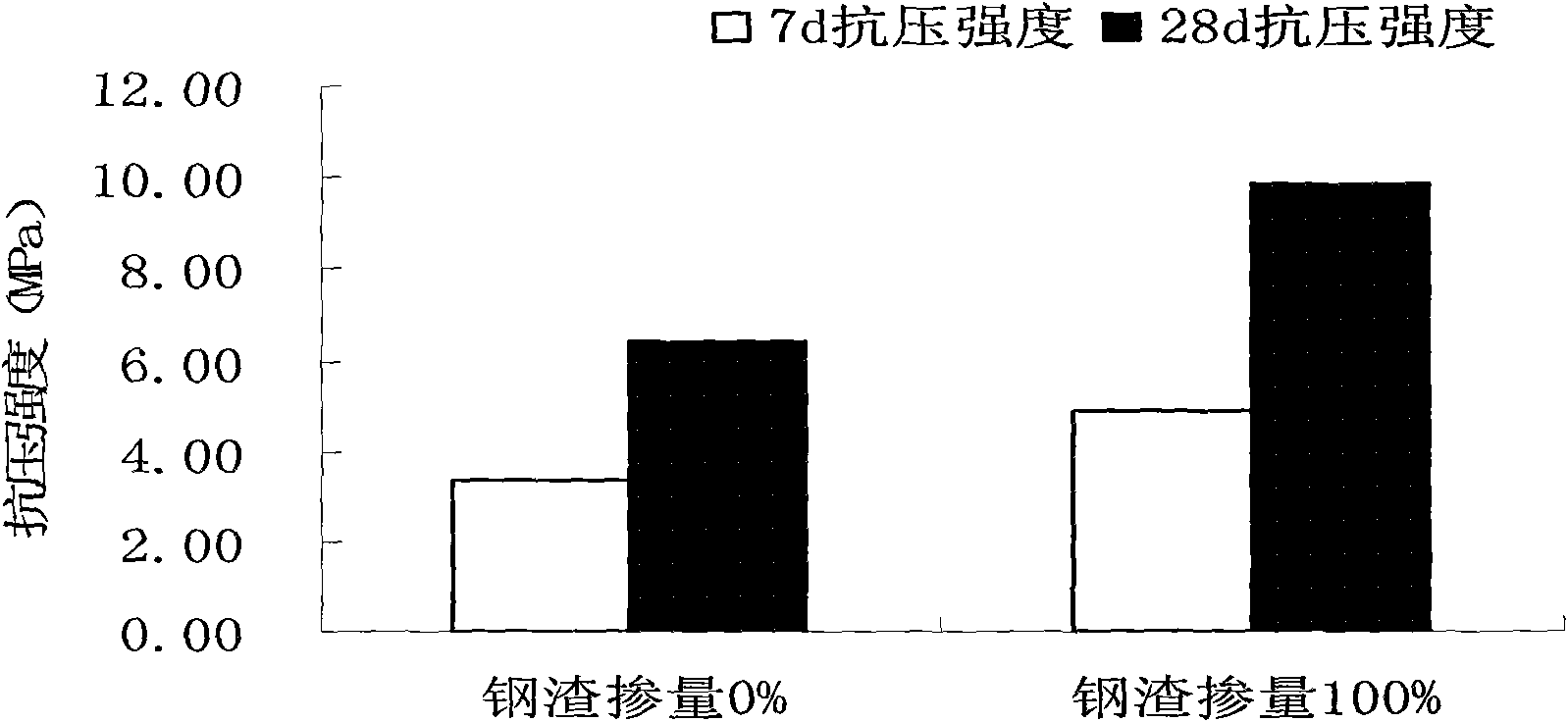 Waterproof and crack-resistant dry-mixed mortar of steel slag sand