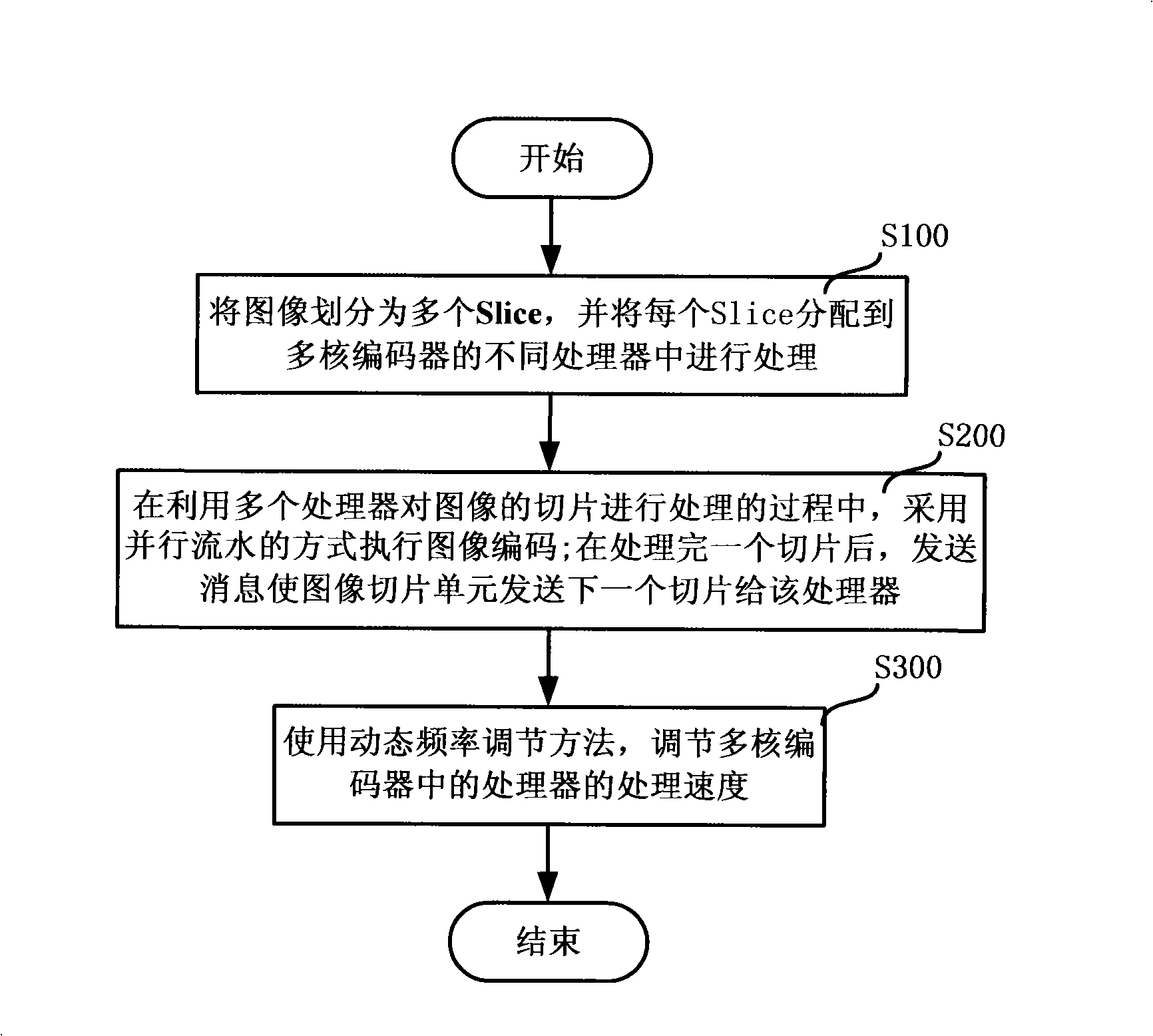 A multi-processor video coding chip device and method