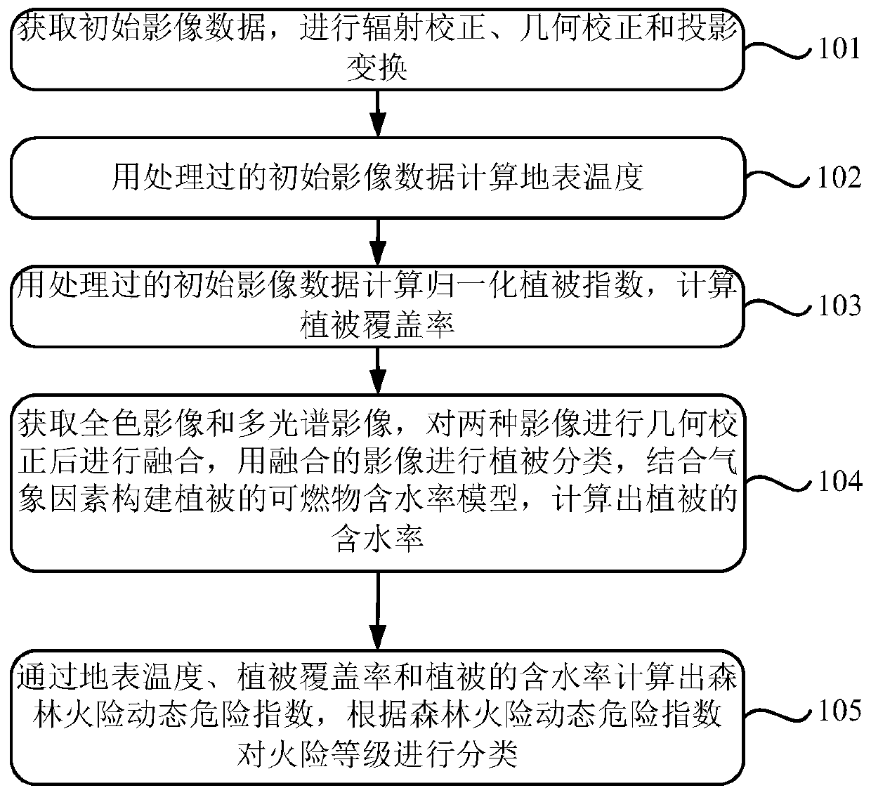 Method for pre-warning forest fire based on satellite remote sensing data