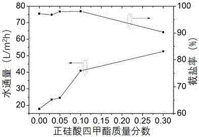 Silicate ester modified polyamide reverse osmosis composite membrane and preparation method thereof