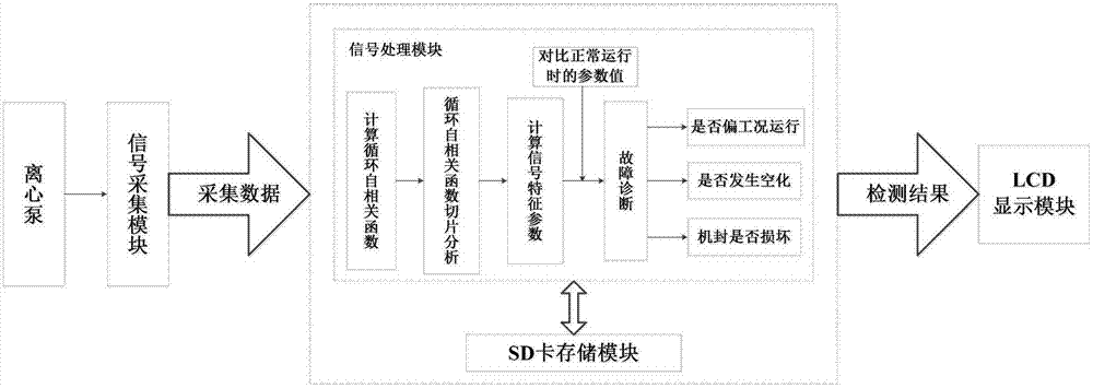 Online fault diagnosis method and system for centrifugal pump