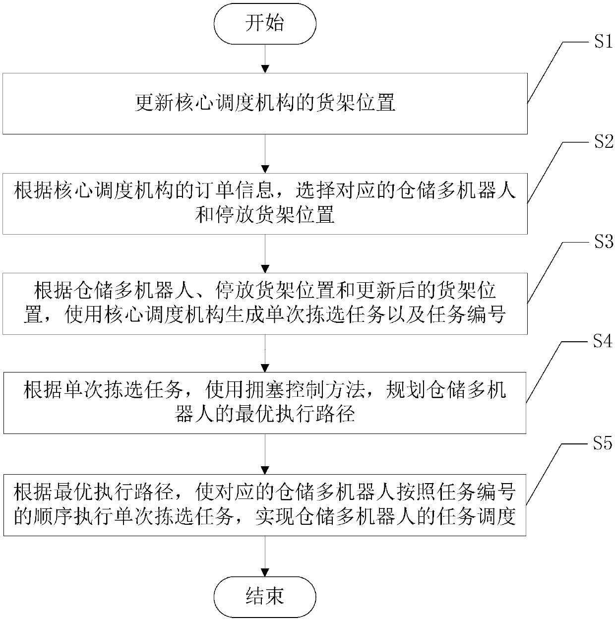 Storage multi-robot task scheduling method based on congestion control