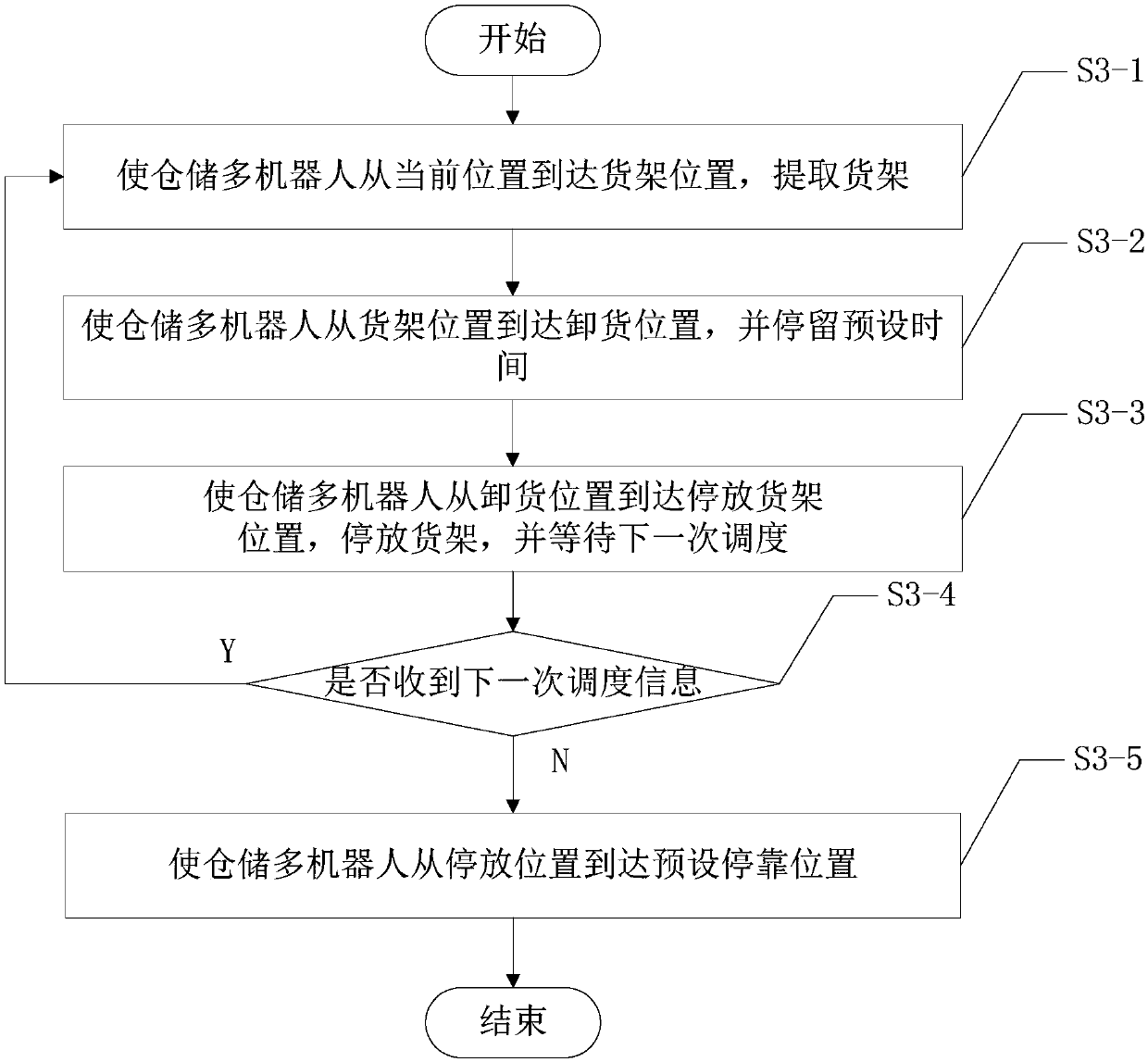 Storage multi-robot task scheduling method based on congestion control