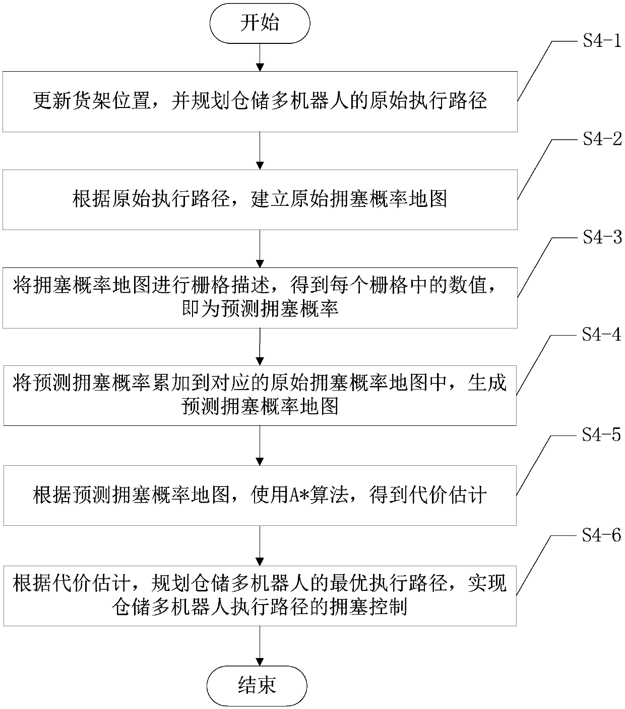 Storage multi-robot task scheduling method based on congestion control