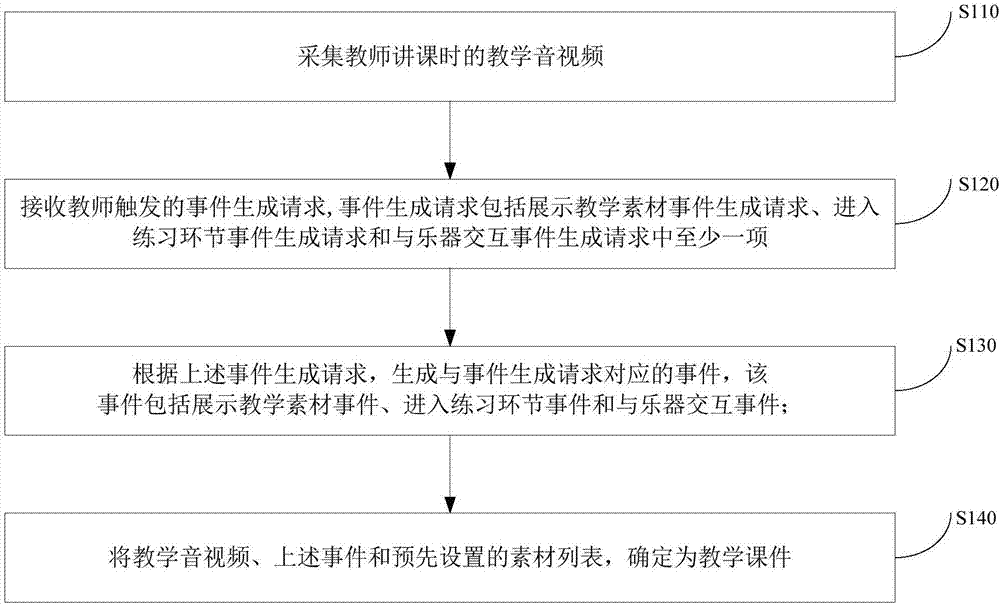 Teaching courseware generation method, and online teaching method and apparatus