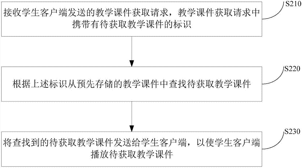 Teaching courseware generation method, and online teaching method and apparatus