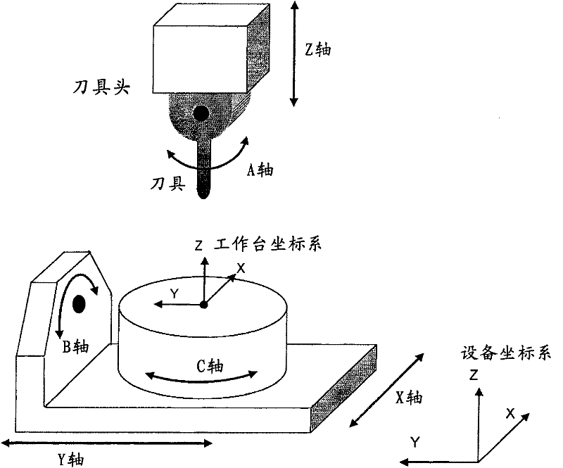 Numerical Control Device For Multi-axis Processing Machine Used For Processing Inclined Plane