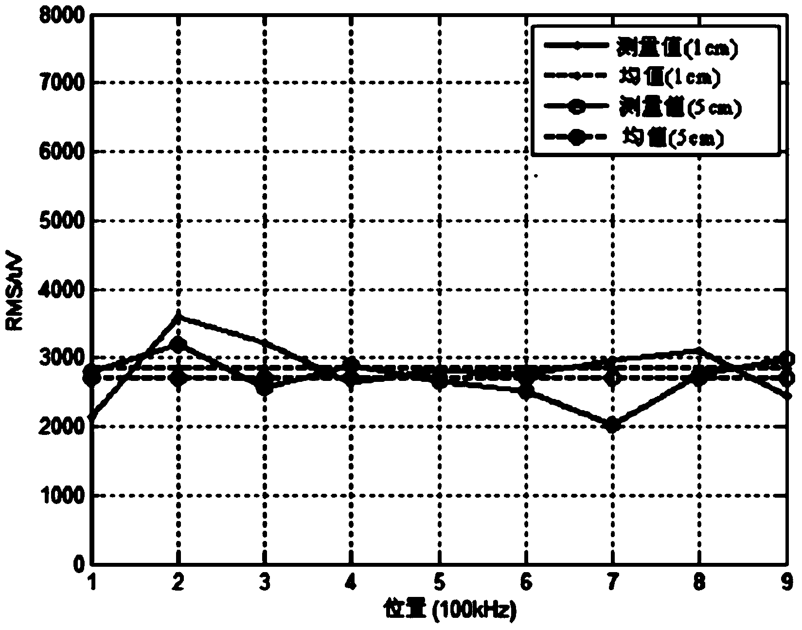 Ship wake flow realistic simulation method allowing bubble density to be adjusted