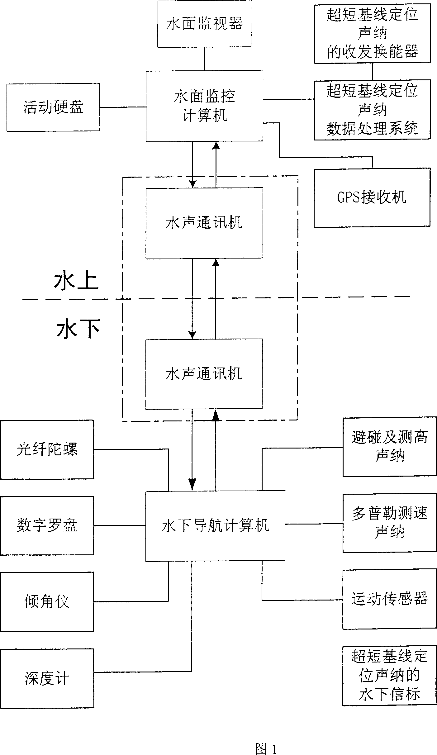 Assembled navigation positioning method for manned submersible