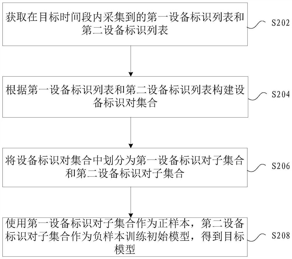 Matching method and device for equipment identification