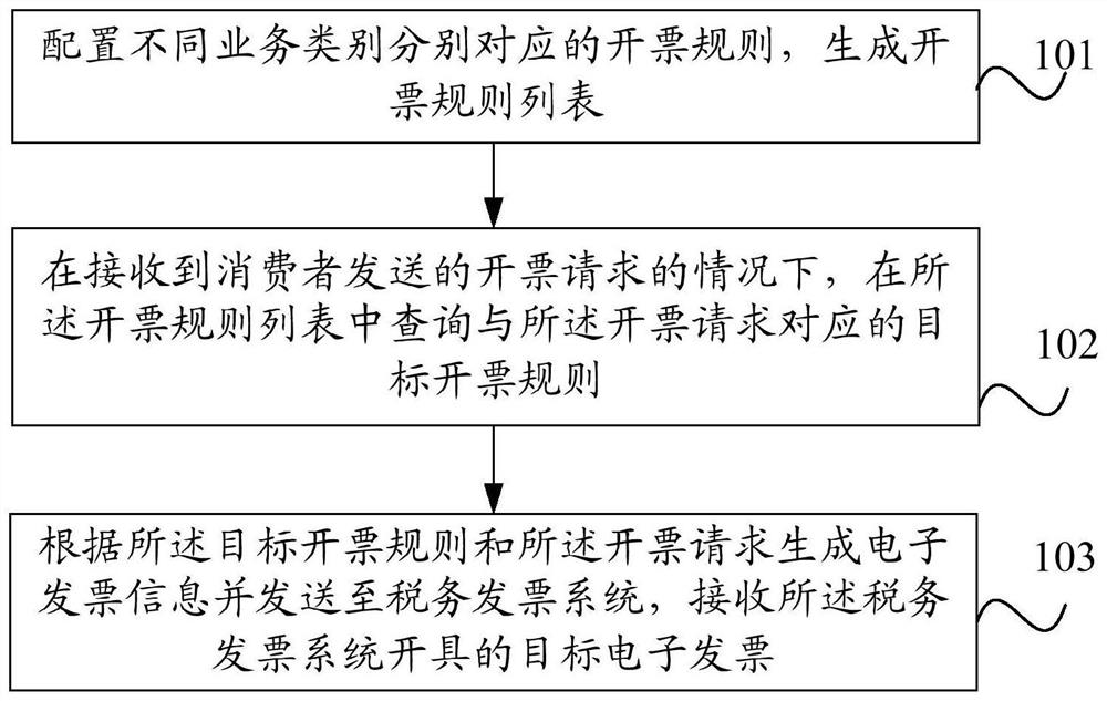 Electronic invoice issuing method and device, electronic equipment and readable storage medium