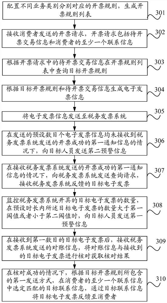 Electronic invoice issuing method and device, electronic equipment and readable storage medium