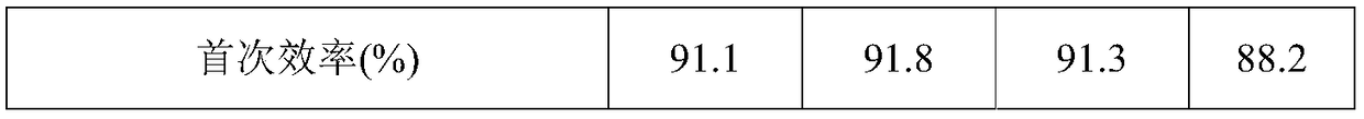 Preparation method of lithium ion battery composite negative electrode material, lithium ion battery composite negative electrode material and lithium ion battery