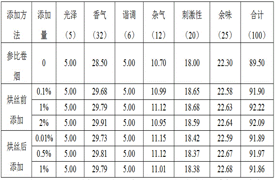 A roasted potato spice, its preparation method and its application in cigarettes