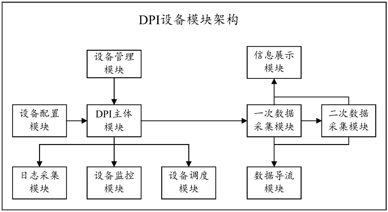 Data processing method and device applied to DPI device