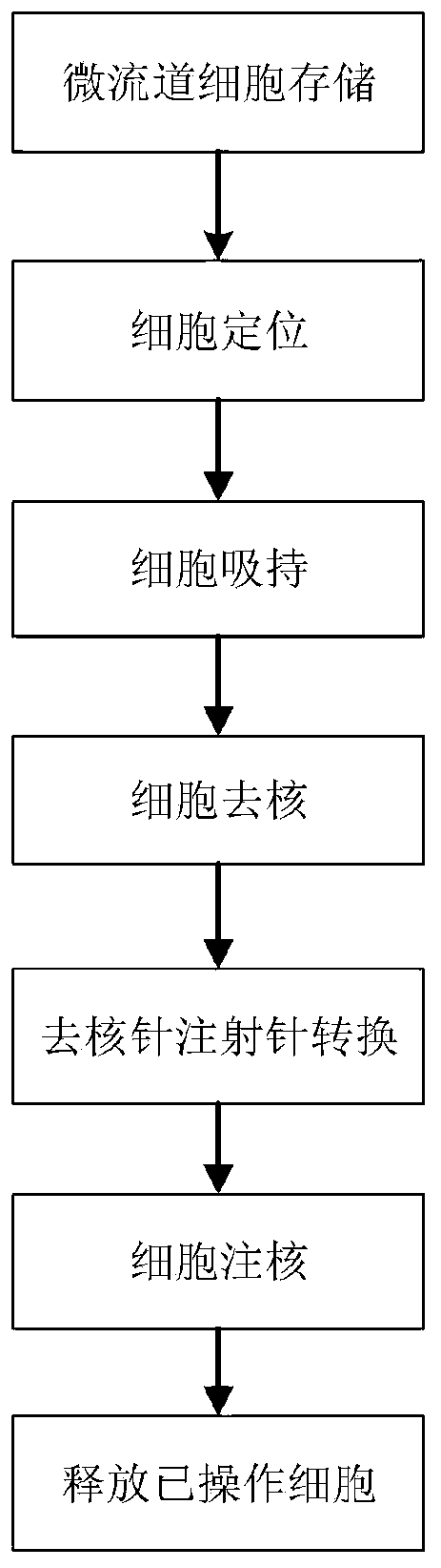 Roboticized somatic cell nuclear transfer operation method based on micro-channel