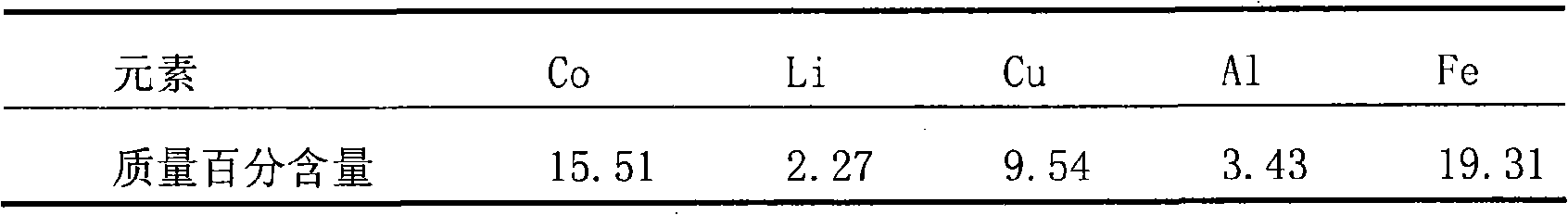 Method for recycling cobalt from waste and old lithium ion battery